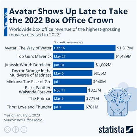 movie domestic box office range distribution chart|box office rankings for 2024.